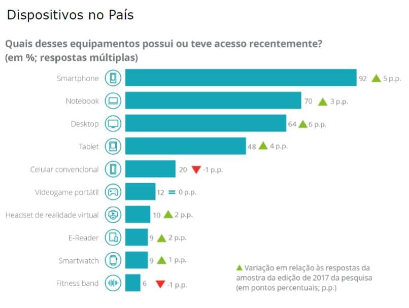 brasileiros usam mais smartphone para acessar a internet 