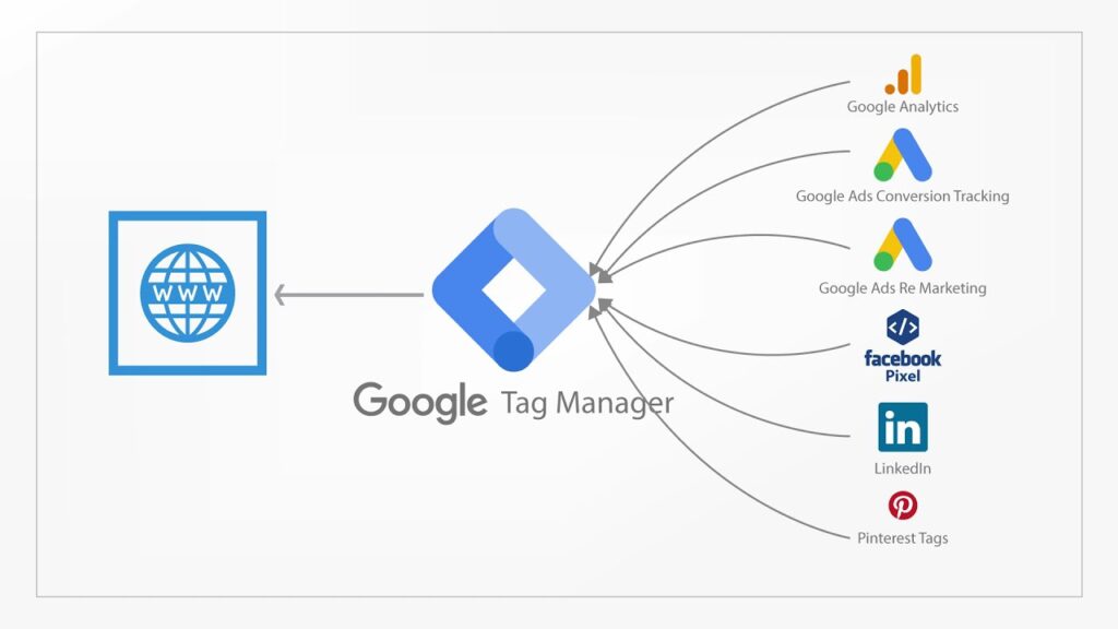 O que é Google tag Manager e quais as vantagens